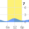 Mayaguez tide chart for Monday, October 7, 2024