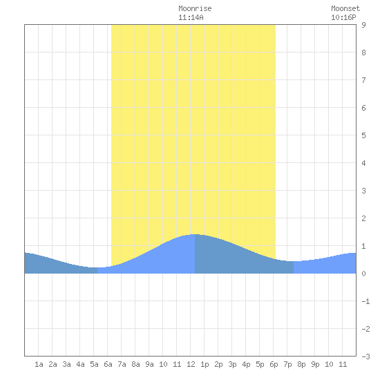 Mayaguez tide chart for Tuesday, October 8, 2024