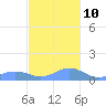 Mayaguez tide chart for Sunday, November 10, 2024
