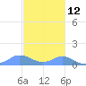 Mayaguez tide chart for Tuesday, November 12, 2024