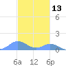 Mayaguez tide chart for Wednesday, November 13, 2024
