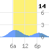 Mayaguez tide chart for Thursday, November 14, 2024