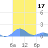 Mayaguez tide chart for Sunday, November 17, 2024