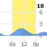 Mayaguez tide chart for Monday, November 18, 2024