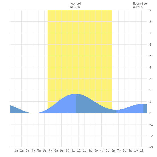 Mayaguez tide chart for Tuesday, November 19, 2024