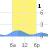 Mayaguez tide chart for Friday, November 1, 2024