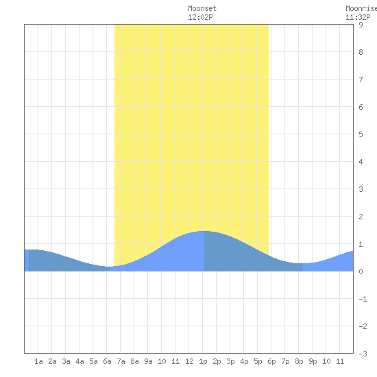 Mayaguez tide chart for Thursday, November 21, 2024