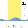 Mayaguez tide chart for Thursday, November 21, 2024