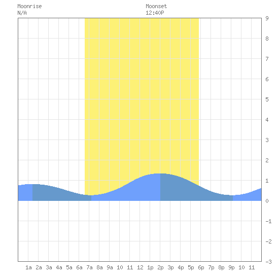 Mayaguez tide chart for Friday, November 22, 2024