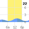 Mayaguez tide chart for Friday, November 22, 2024