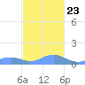 Mayaguez tide chart for Saturday, November 23, 2024
