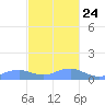 Mayaguez tide chart for Sunday, November 24, 2024