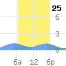 Mayaguez tide chart for Monday, November 25, 2024