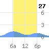 Mayaguez tide chart for Wednesday, November 27, 2024