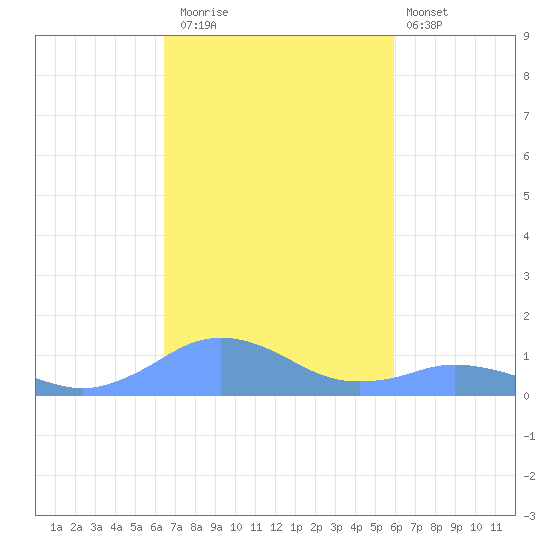 Mayaguez tide chart for Saturday, November 2, 2024