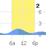 Mayaguez tide chart for Saturday, November 2, 2024