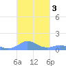 Mayaguez tide chart for Sunday, November 3, 2024