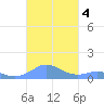 Mayaguez tide chart for Monday, November 4, 2024