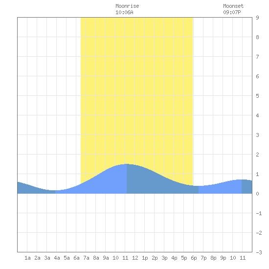 Mayaguez tide chart for Tuesday, November 5, 2024