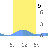 Mayaguez tide chart for Tuesday, November 5, 2024