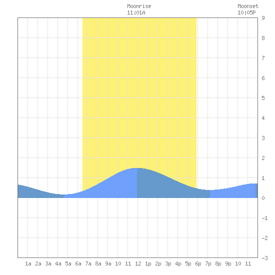 Mayaguez tide chart for Wednesday, November 6, 2024