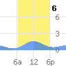 Mayaguez tide chart for Wednesday, November 6, 2024