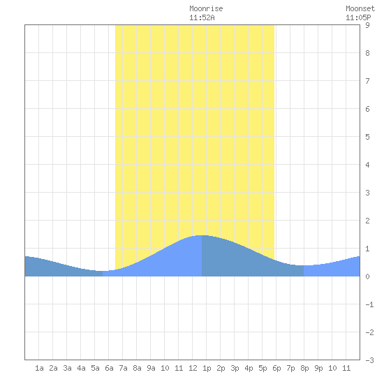 Mayaguez tide chart for Thursday, November 7, 2024