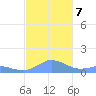 Mayaguez tide chart for Thursday, November 7, 2024