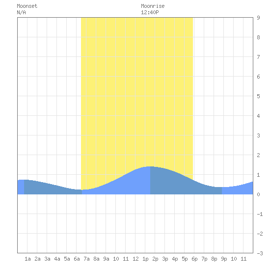 Mayaguez tide chart for Friday, November 8, 2024