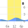 Mayaguez tide chart for Friday, November 8, 2024