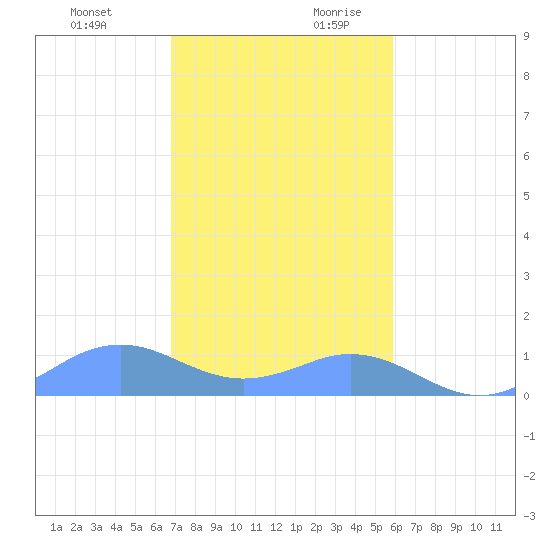 Mayaguez tide chart for Tuesday, December 10, 2024