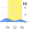 Mayaguez tide chart for Wednesday, December 11, 2024