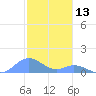 Mayaguez tide chart for Friday, December 13, 2024