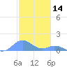 Mayaguez tide chart for Saturday, December 14, 2024