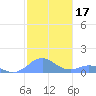 Mayaguez tide chart for Tuesday, December 17, 2024
