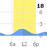 Mayaguez tide chart for Wednesday, December 18, 2024