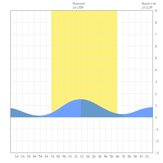 Mayaguez tide chart for Thursday, December 19, 2024