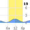 Mayaguez tide chart for Thursday, December 19, 2024