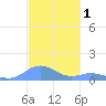 Mayaguez tide chart for Sunday, December 1, 2024