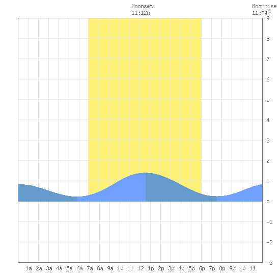 Mayaguez tide chart for Friday, December 20, 2024