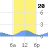 Mayaguez tide chart for Friday, December 20, 2024