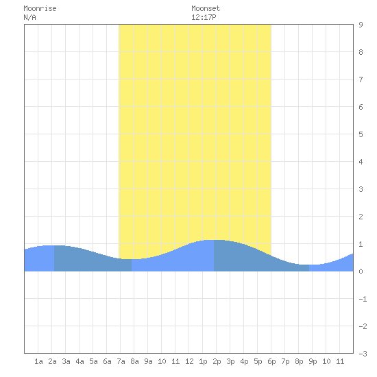 Mayaguez tide chart for Sunday, December 22, 2024