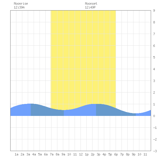 Mayaguez tide chart for Monday, December 23, 2024