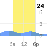 Mayaguez tide chart for Tuesday, December 24, 2024