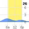 Mayaguez tide chart for Thursday, December 26, 2024