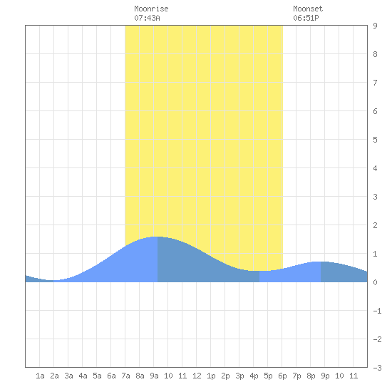 Mayaguez tide chart for Tuesday, December 31, 2024