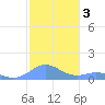 Mayaguez tide chart for Tuesday, December 3, 2024