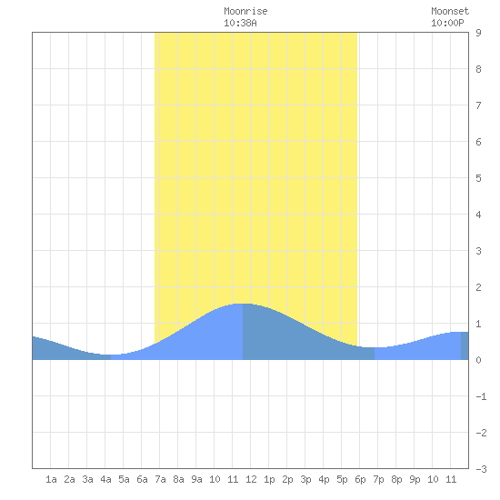 Mayaguez tide chart for Thursday, December 5, 2024