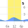 Mayaguez tide chart for Thursday, December 5, 2024