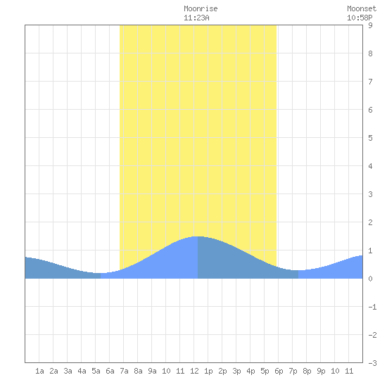 Mayaguez tide chart for Friday, December 6, 2024